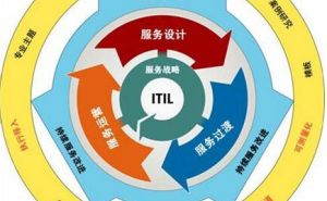 ITIL2011中级生命周期-服务运营（SO）